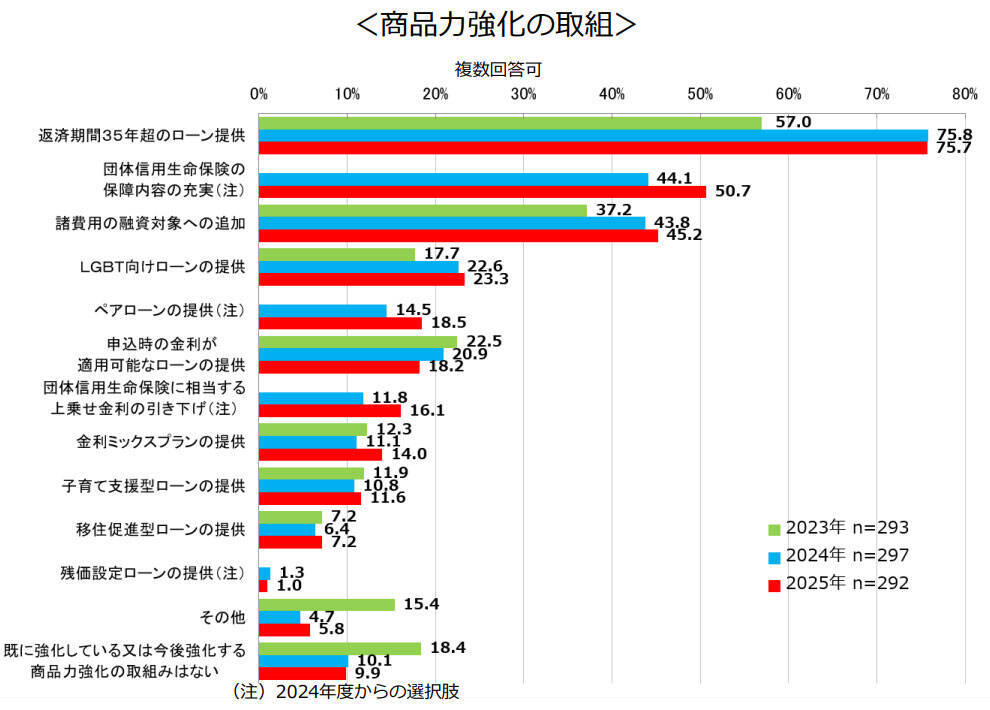最長返済期間「50年」住宅ローンを提供する金融機関が急増！変動型の仕組みなど金融機関のこれからについて解説
