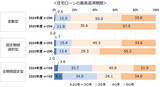 「最長返済期間「50年」住宅ローンを提供する金融機関が急増！変動型の仕組みなど金融機関のこれからについて解説」の画像4