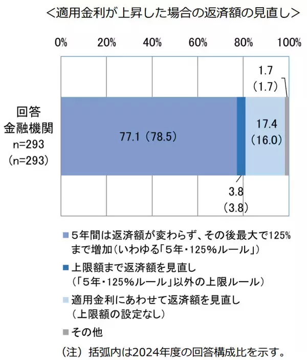 「最長返済期間「50年」住宅ローンを提供する金融機関が急増！変動型の仕組みなど金融機関のこれからについて解説」の画像