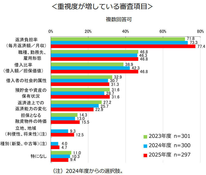 最長返済期間「50年」住宅ローンを提供する金融機関が急増！変動型の仕組みなど金融機関のこれからについて解説