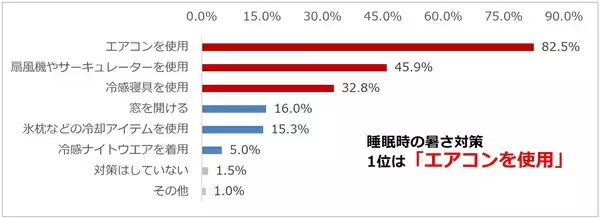 「昨年は半年以上冷房器具を使用した人が２割超！暑くて眠れないけど電気代も気になる問題、今年はどうする？」の画像