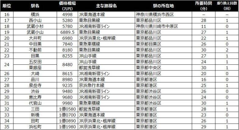 【横浜駅30分以内】中古マンション価格相場が安い駅ランキング2026年。ファミリー向け1位は1990万円！