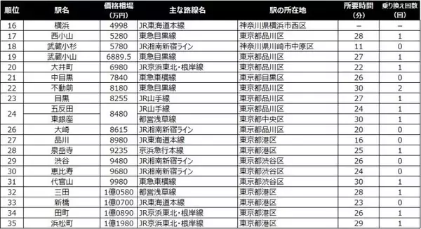 「【横浜駅30分以内】中古マンション価格相場が安い駅ランキング2026年。ファミリー向け1位は1990万円！」の画像