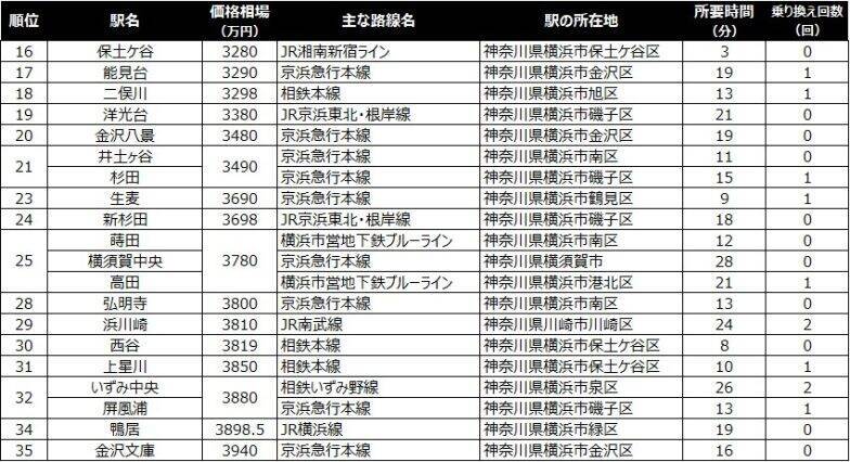 【横浜駅30分以内】中古マンション価格相場が安い駅ランキング2026年。ファミリー向け1位は1990万円！