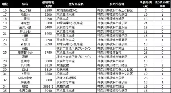 「【横浜駅30分以内】中古マンション価格相場が安い駅ランキング2026年。ファミリー向け1位は1990万円！」の画像