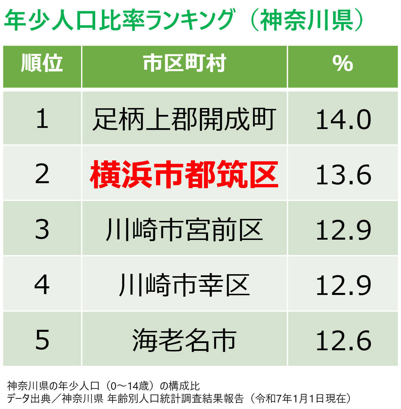 住み続けたい「子育てしやすい街」神奈川県1位は北山田！ 元Apple社員のSTEAM学童から安食シェフの限定ケーキまで熱愛される理由｜「SUUMO住み続けたい街ランキング2026 首都圏版」