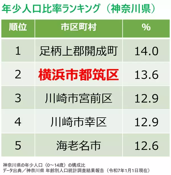 「住み続けたい「子育てしやすい街」神奈川県1位は北山田！ 元Apple社員のSTEAM学童から安食シェフの限定ケーキまで熱愛される理由｜「SUUMO住み続けたい街ランキング2026 首都圏版」」の画像