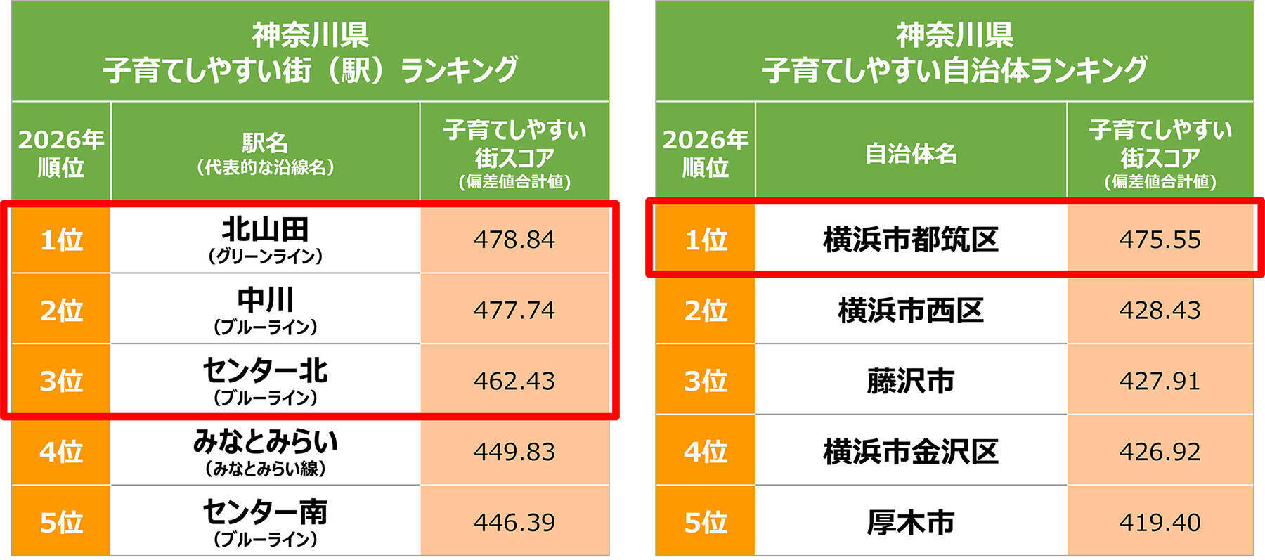 住み続けたい「子育てしやすい街」神奈川県1位は北山田！ 元Apple社員のSTEAM学童から安食シェフの限定ケーキまで熱愛される理由｜「SUUMO住み続けたい街ランキング2026 首都圏版」