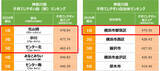 「住み続けたい「子育てしやすい街」神奈川県1位は北山田！ 元Apple社員のSTEAM学童から安食シェフの限定ケーキまで熱愛される理由｜「SUUMO住み続けたい街ランキング2026 首都圏版」」の画像4