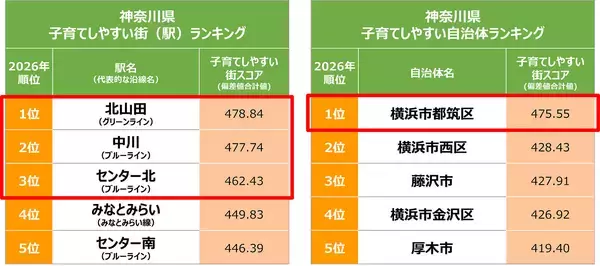「住み続けたい「子育てしやすい街」神奈川県1位は北山田！ 元Apple社員のSTEAM学童から安食シェフの限定ケーキまで熱愛される理由｜「SUUMO住み続けたい街ランキング2026 首都圏版」」の画像