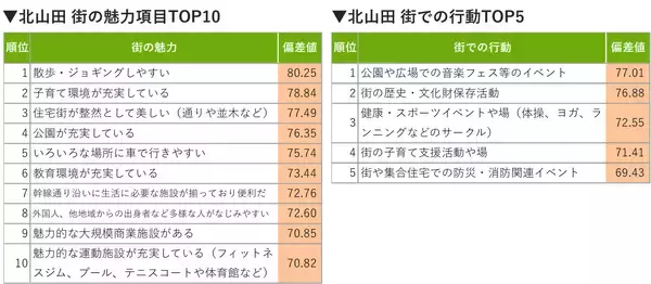 「住み続けたい「子育てしやすい街」神奈川県1位は北山田！ 元Apple社員のSTEAM学童から安食シェフの限定ケーキまで熱愛される理由｜「SUUMO住み続けたい街ランキング2026 首都圏版」」の画像