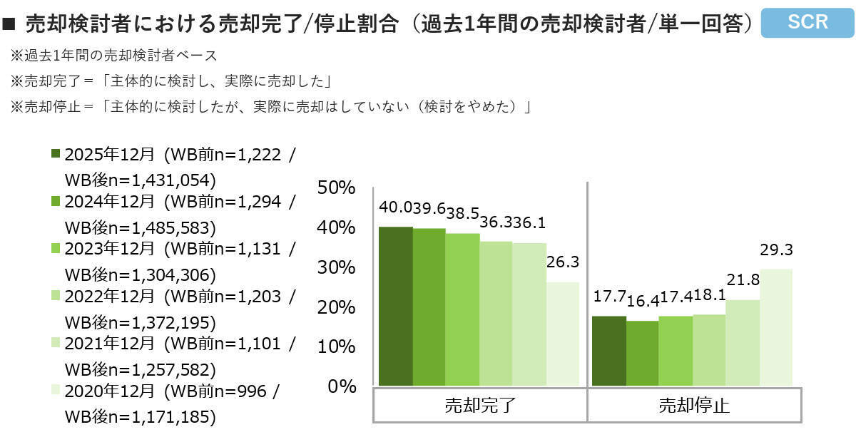 不動産の売却検討タイミングとして59.4％が有利と評価、売れるときに売る、価格より時期を重視する傾向へ