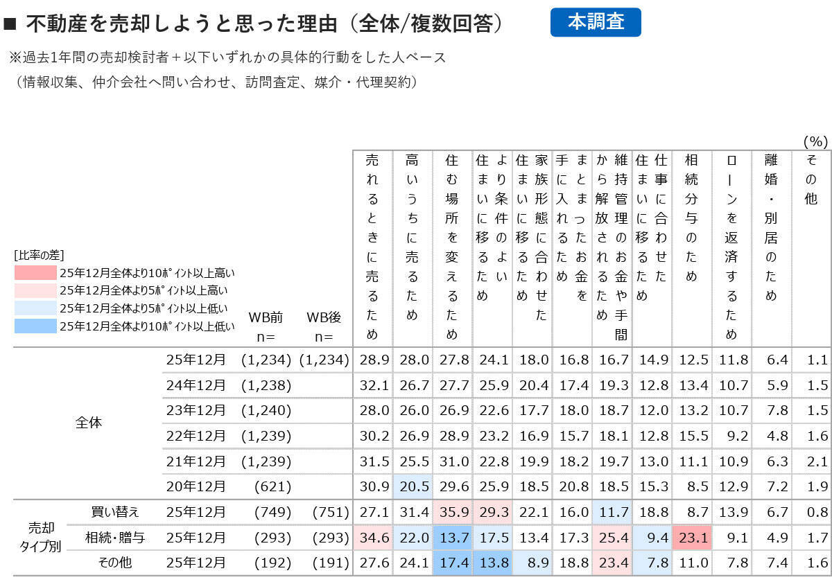 不動産の売却検討タイミングとして59.4％が有利と評価、売れるときに売る、価格より時期を重視する傾向へ