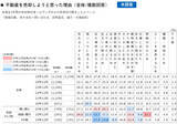 「不動産の売却検討タイミングとして59.4％が有利と評価、売れるときに売る、価格より時期を重視する傾向へ」の画像4