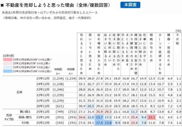「不動産の売却検討タイミングとして59.4％が有利と評価、売れるときに売る、価格より時期を重視する傾向へ」の画像