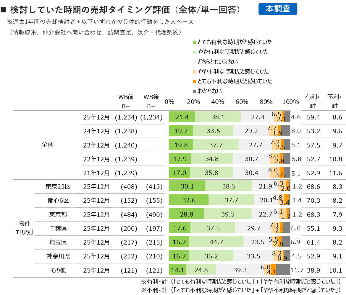 不動産の売却検討タイミングとして59.4％が有利と評価、売れるときに売る、価格より時期を重視する傾向へ