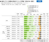 「不動産の売却検討タイミングとして59.4％が有利と評価、売れるときに売る、価格より時期を重視する傾向へ」の画像5
