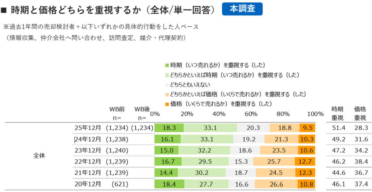 不動産の売却検討タイミングとして59.4％が有利と評価、売れるときに売る、価格より時期を重視する傾向へ