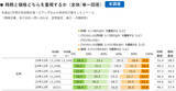 「不動産の売却検討タイミングとして59.4％が有利と評価、売れるときに売る、価格より時期を重視する傾向へ」の画像6
