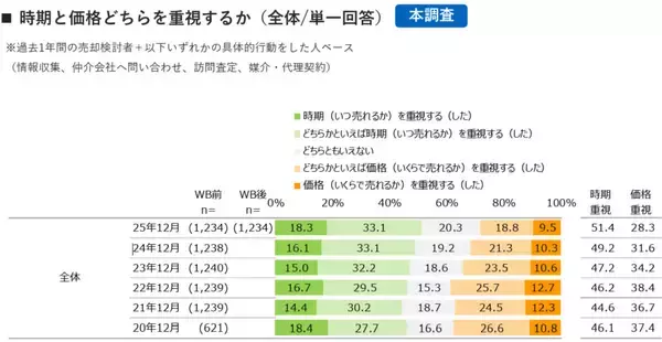 「不動産の売却検討タイミングとして59.4％が有利と評価、売れるときに売る、価格より時期を重視する傾向へ」の画像