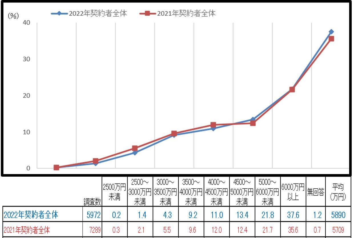 2022年の新築マンション平均購入価格、首都圏・関西ともに2001年以来の過去最高金額に！一方、平均面積は過去最低