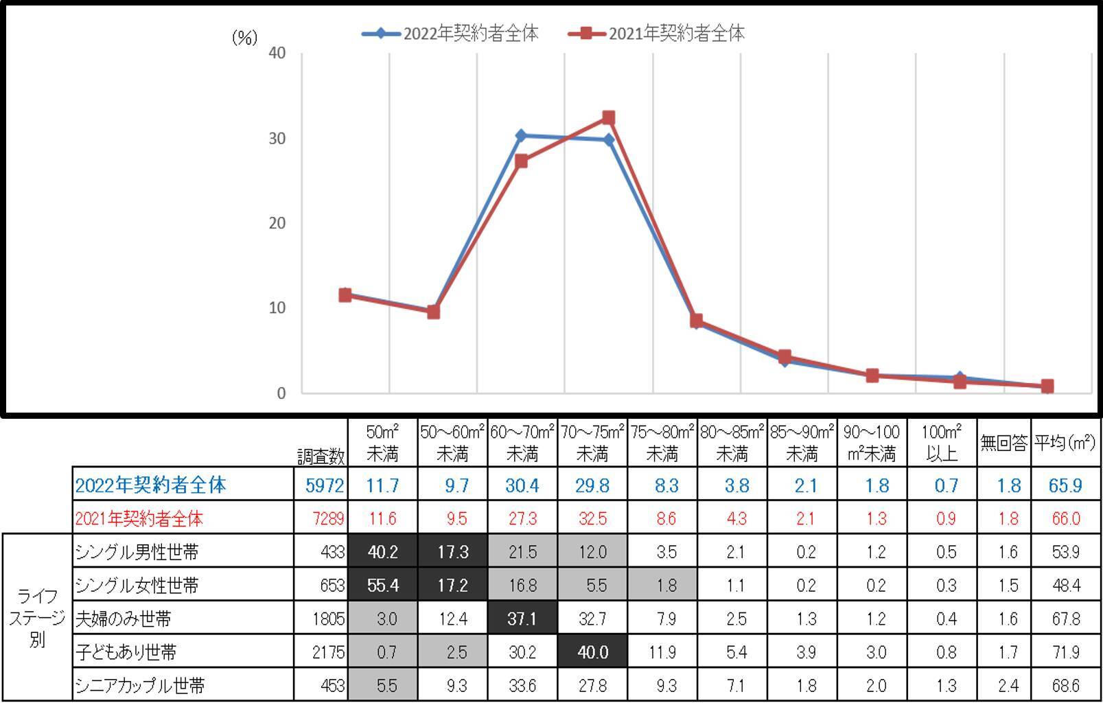 2022年の新築マンション平均購入価格、首都圏・関西ともに2001年以来の過去最高金額に！一方、平均面積は過去最低