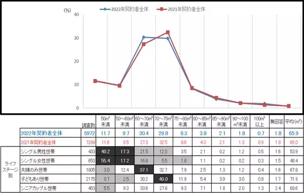 「2022年の新築マンション平均購入価格、首都圏・関西ともに2001年以来の過去最高金額に！一方、平均面積は過去最低」の画像