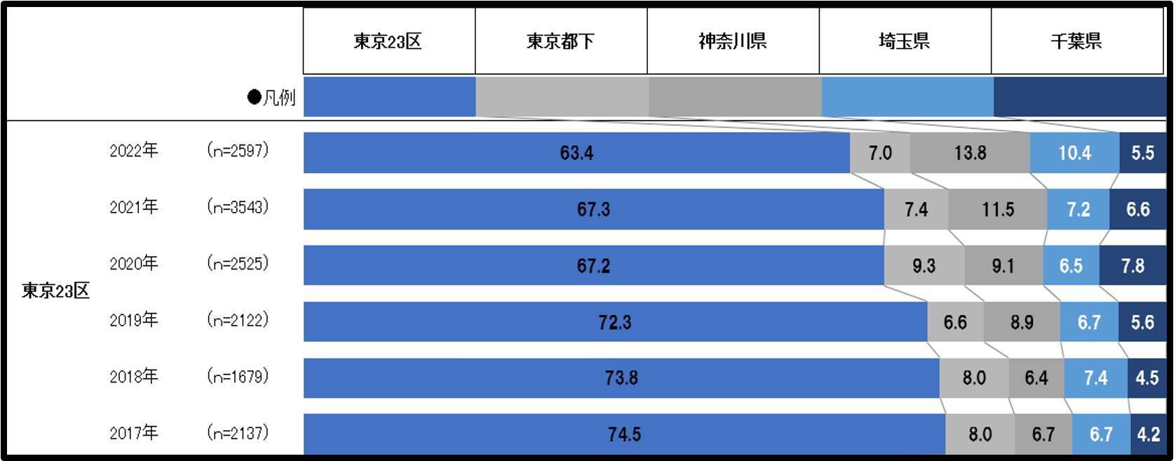 2022年の新築マンション平均購入価格、首都圏・関西ともに2001年以来の過去最高金額に！一方、平均面積は過去最低
