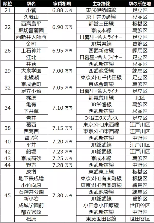 「【2024年】東京23区の家賃相場が安い駅ランキング 。トップ3はすべて江戸川区で6万5000円以下！」の画像