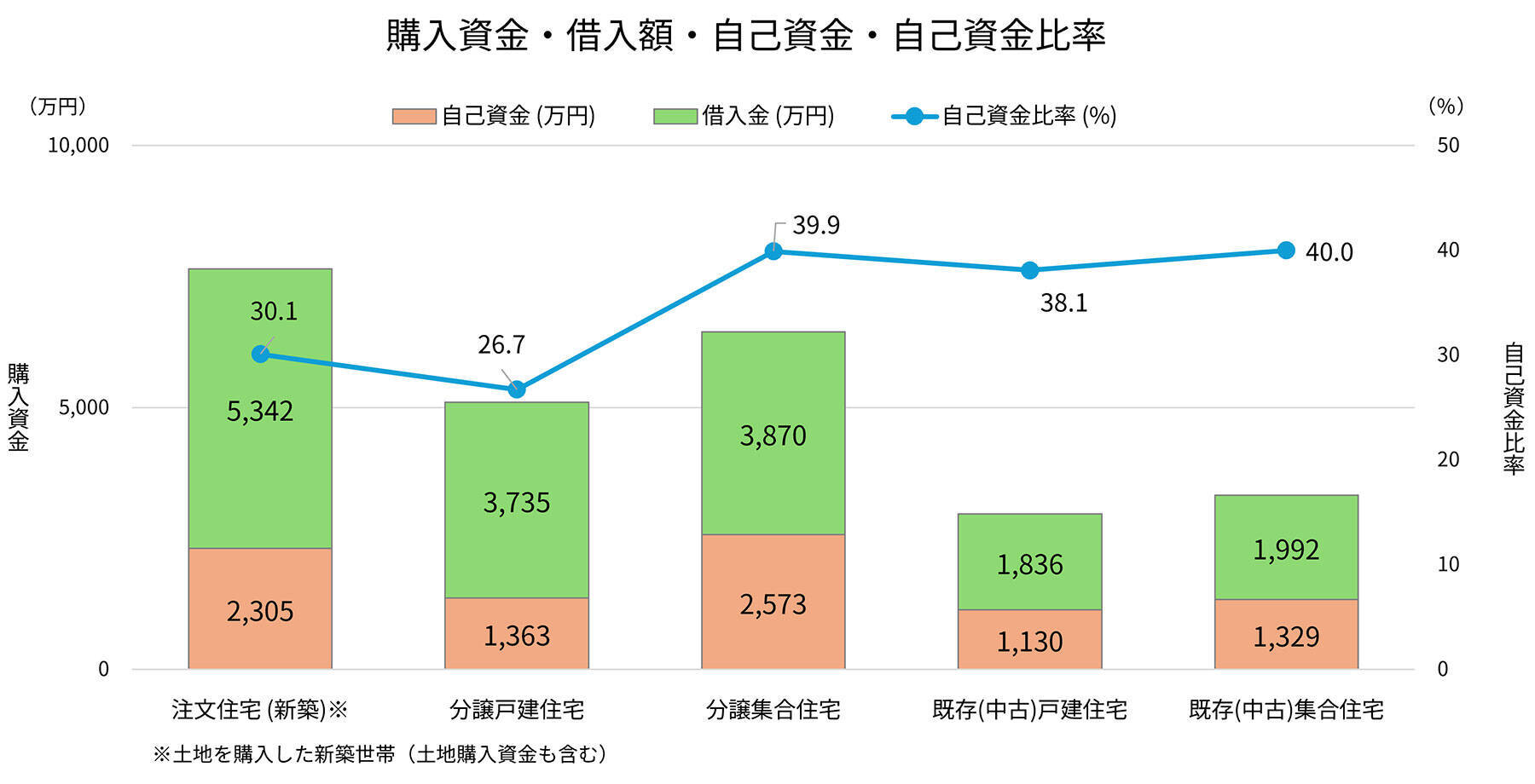 住宅価格の上昇時に妥協したのは「価格が予算より高くなった」こと。妥協しても不満が残るのが実態!?