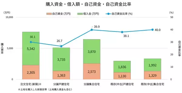 「住宅価格の上昇時に妥協したのは「価格が予算より高くなった」こと。妥協しても不満が残るのが実態!?」の画像