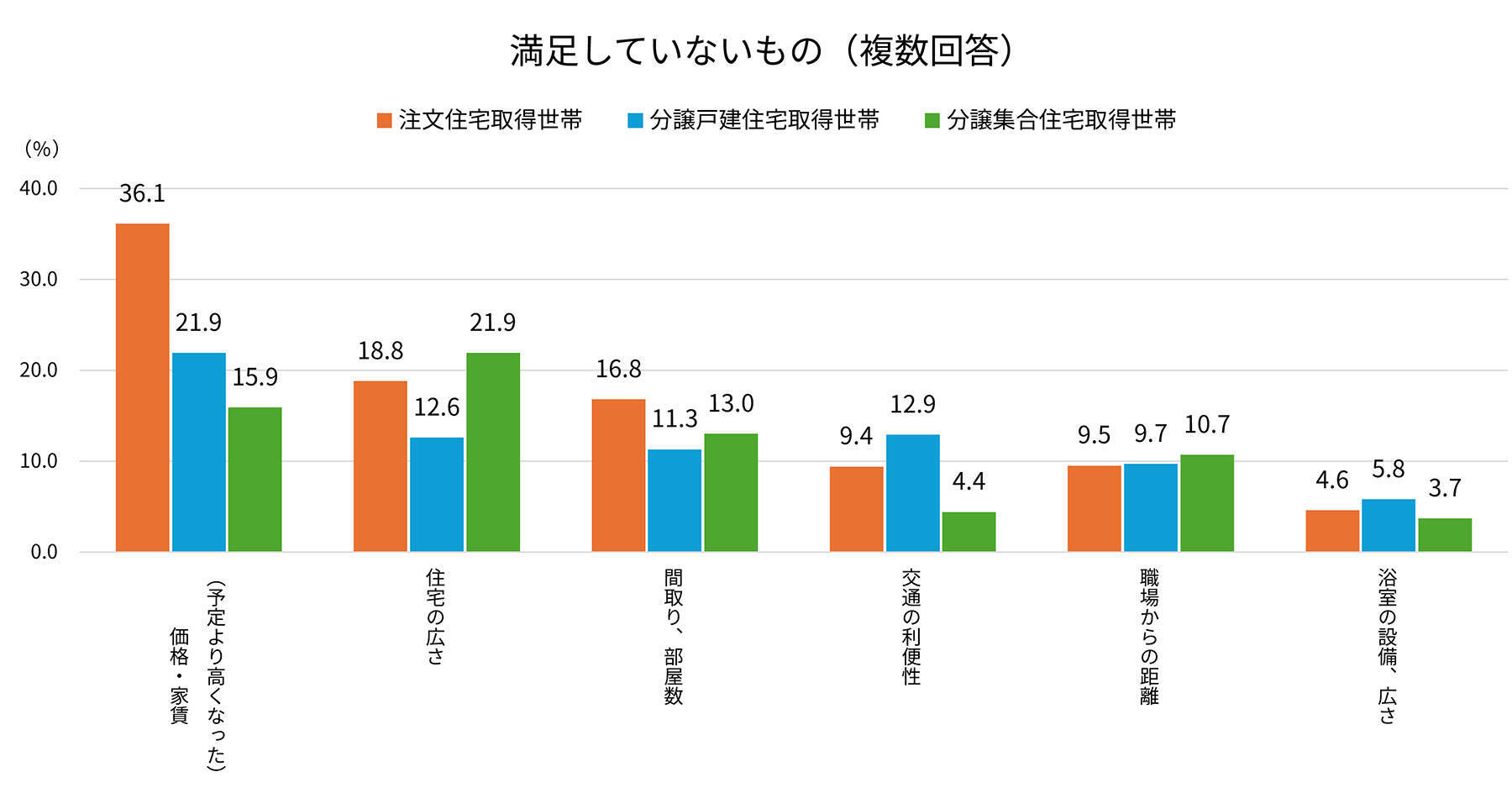 住宅価格の上昇時に妥協したのは「価格が予算より高くなった」こと。妥協しても不満が残るのが実態!?