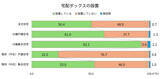 「住宅価格の上昇時に妥協したのは「価格が予算より高くなった」こと。妥協しても不満が残るのが実態!?」の画像6