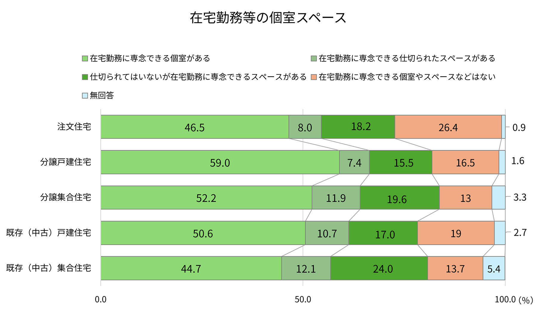 住宅価格の上昇時に妥協したのは「価格が予算より高くなった」こと。妥協しても不満が残るのが実態!?