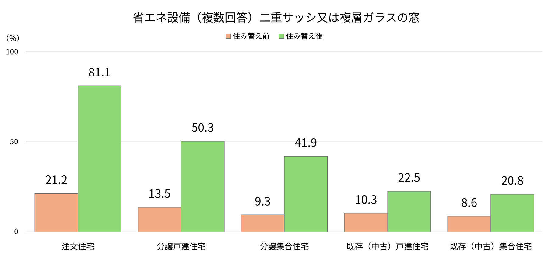 住宅価格の上昇時に妥協したのは「価格が予算より高くなった」こと。妥協しても不満が残るのが実態!?