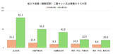 「住宅価格の上昇時に妥協したのは「価格が予算より高くなった」こと。妥協しても不満が残るのが実態!?」の画像8