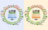 「【2026年】JR山手線「中古マンション価格相場」が安い駅ランキング。北側の駅がランキング上位を独占」の画像1