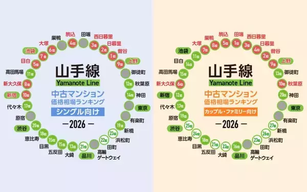 【2026年】JR山手線「中古マンション価格相場」が安い駅ランキング。北側の駅がランキング上位を独占