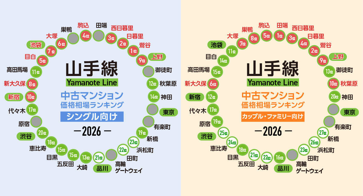 【2026年】JR山手線「中古マンション価格相場」が安い駅ランキング。北側の駅がランキング上位を独占