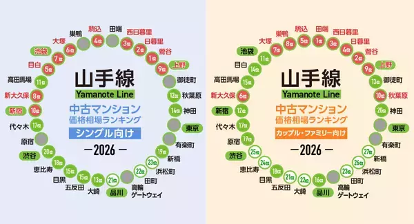 「【2026年】JR山手線「中古マンション価格相場」が安い駅ランキング。北側の駅がランキング上位を独占」の画像