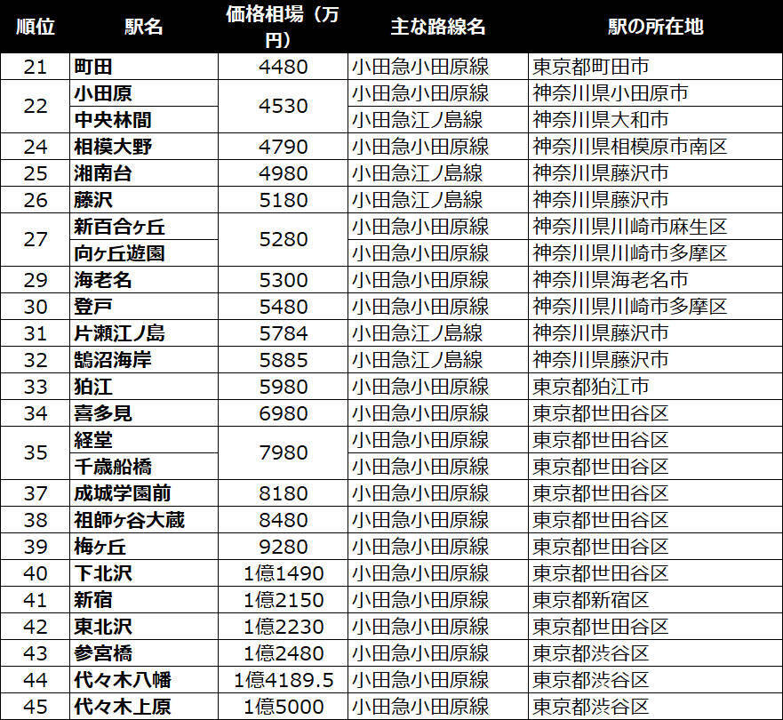 【2025年】小田急沿線、中古マンション価格相場が安い駅ランキング。二人暮らし・ファミリー向け1位は1500万円未満！