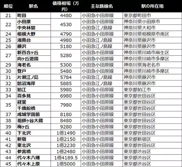 「【2025年】小田急沿線、中古マンション価格相場が安い駅ランキング。二人暮らし・ファミリー向け1位は1500万円未満！」の画像