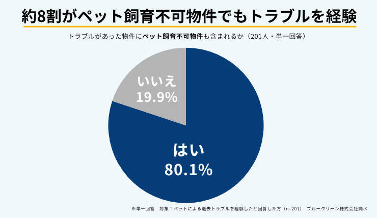 賃貸でのペット飼育トラブル！原状回復費用は「30万円～50万円未満」が最多