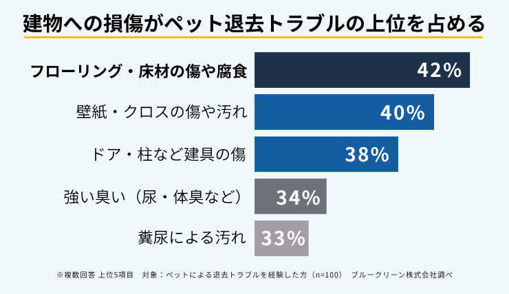 賃貸でのペット飼育トラブル！原状回復費用は「30万円～50万円未満」が最多