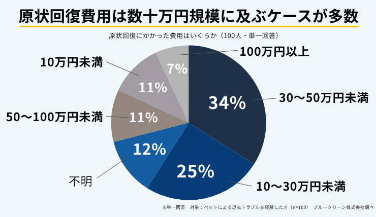 賃貸でのペット飼育トラブル！原状回復費用は「30万円～50万円未満」が最多