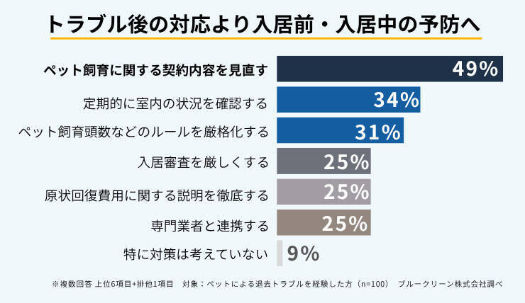 賃貸でのペット飼育トラブル！原状回復費用は「30万円～50万円未満」が最多