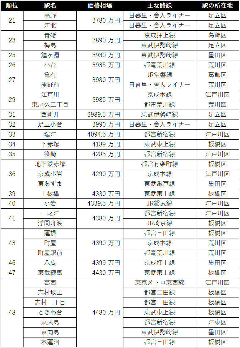 【2024年】東京23区の中古マンション価格相場が安い駅ランキング。シングル向け、カップル・ファミリー向け、それぞれ1位は？
