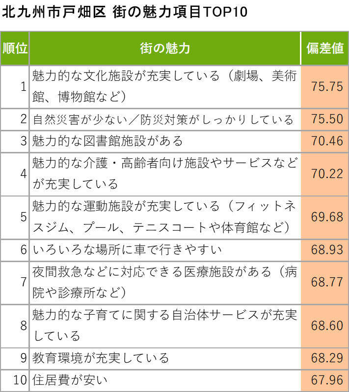 福岡「住み続けたい街ランキング2026年版」発表！ 3連覇「薬院大通」と、子育て世代が絶賛する「戸畑区・御井」の凄み