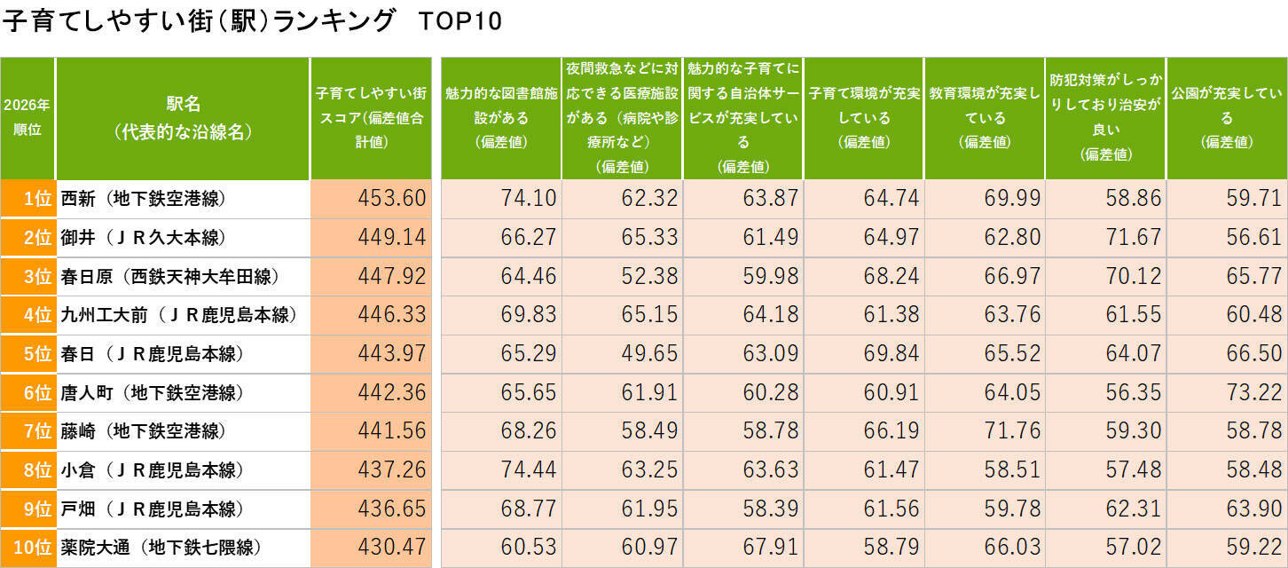 福岡「住み続けたい街ランキング2026年版」発表！ 3連覇「薬院大通」と、子育て世代が絶賛する「戸畑区・御井」の凄み