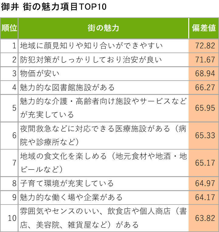 福岡「住み続けたい街ランキング2026年版」発表！ 3連覇「薬院大通」と、子育て世代が絶賛する「戸畑区・御井」の凄み
